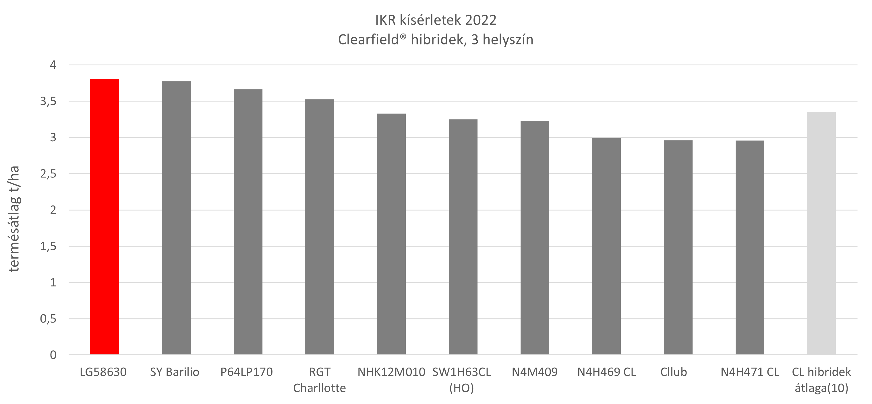 3.ábra: Az LG 58.630 CL teljesítménye a 2022-es IKR kísérletekben.
