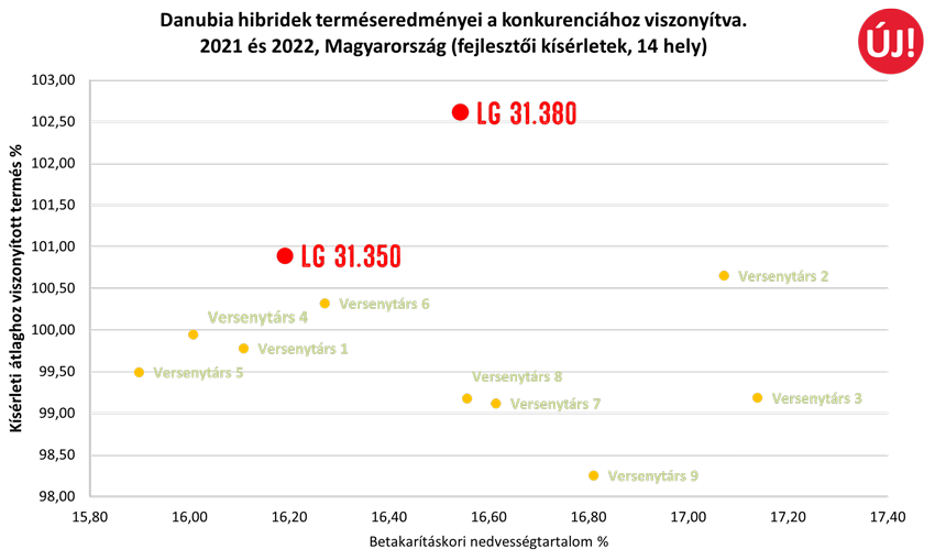 2. ábra: Danubia hibridek terméseredményei a kísérleti átlaghoz viszonyítva