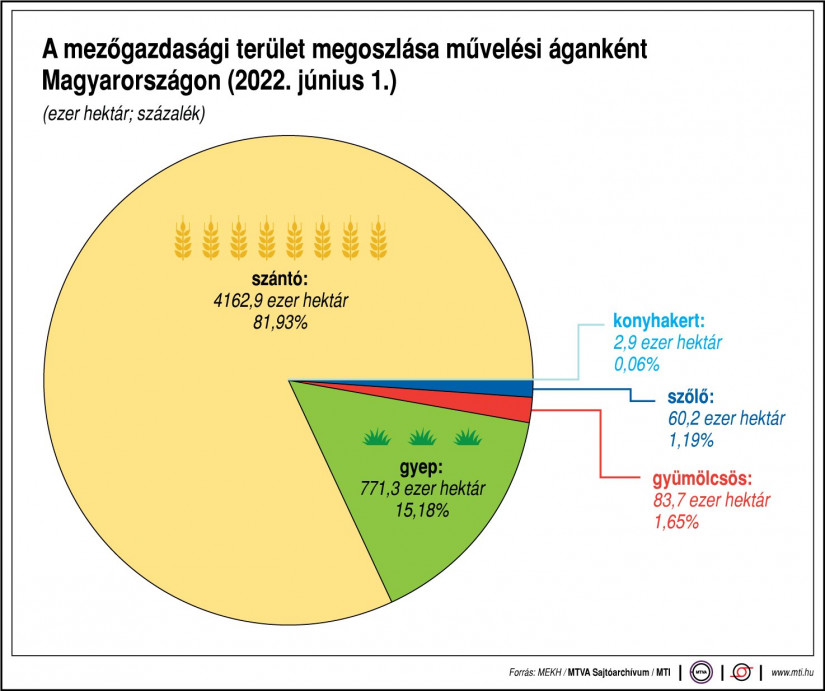 A mezőgazdasági terület megoszlása művelési áganként Magyarországon (2022. július 1.) (MEKH/MTVA Sajtóarchívum/MTI)