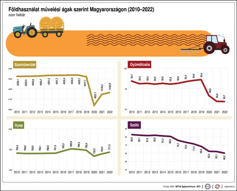 Földhasználat művelési ágak szerint Magyarországon (2010-2022) (Forrás: KSH/MTVA Sajtóarchívum/MTI)