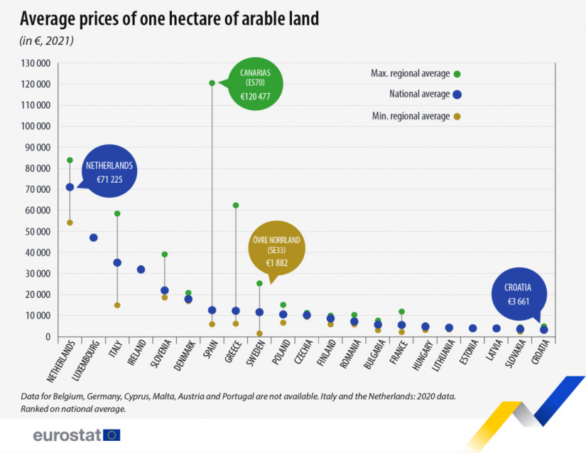 Egy hektárnyi szántóföld átlagos ára az Európai Unióban 2021-ben (Forrás: Eurostat)