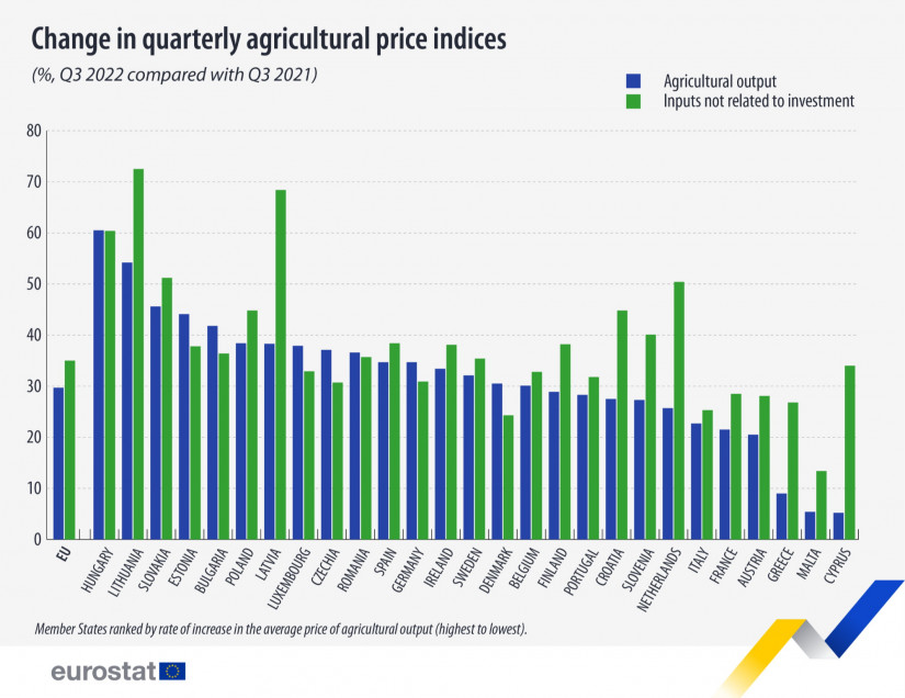Mezőgazdasági termelés költségeinek alakulása 2022 harmadik negyedévében 2021 harmadik negyedévéhez képest (Forrás: Eurostat)