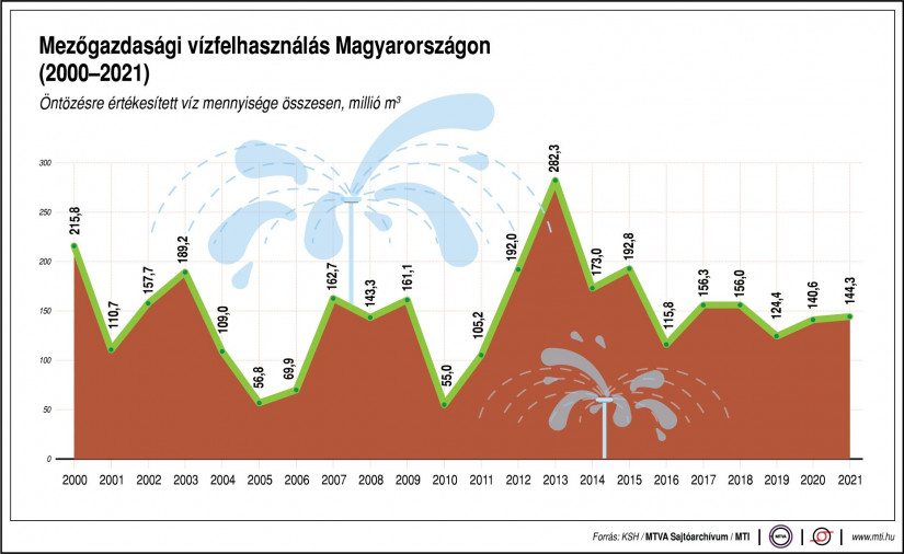 A mezőgazdaság vízfelhasználása Magyarországon 2000 és 2021 között (Forrás: KSH/MTVA Sajtóarchívum/MTI)