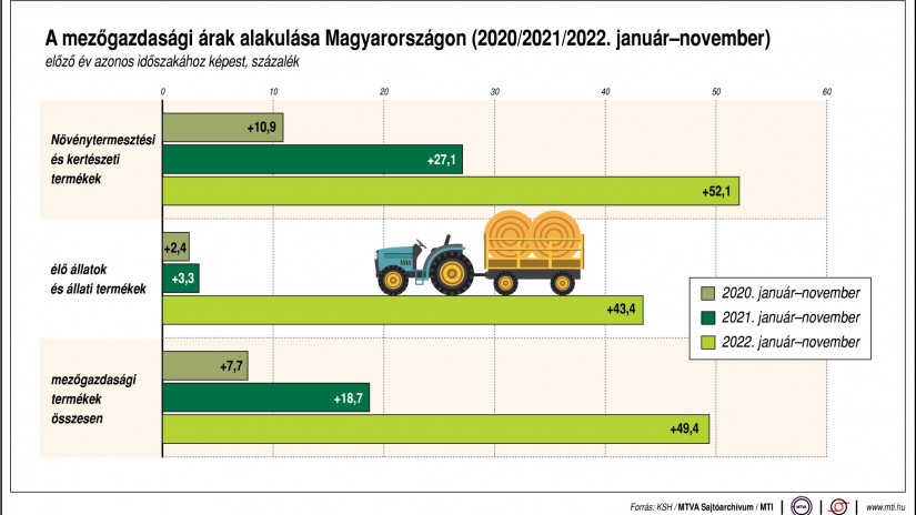 A mezőgazdasági árak alakulása Magyarországon 2020-2022 között (Forrás: KSH/MTVA Sajtóarchívum/MTI)