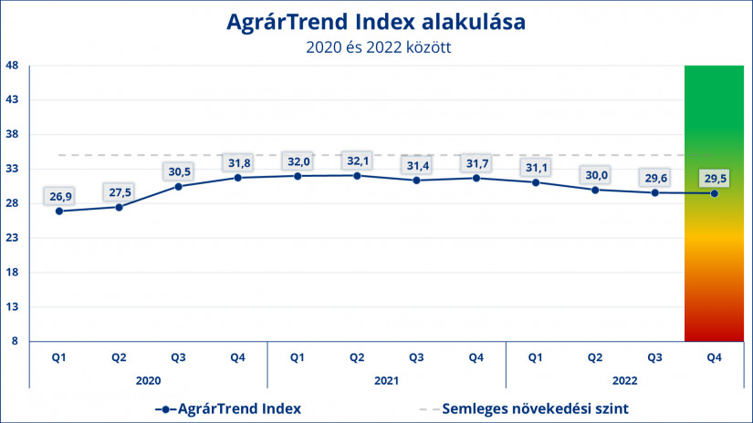 Az AgrárTrend Index alakulása 2020 és 2022 között (Forrás: MKB Bank és Takarékbank)