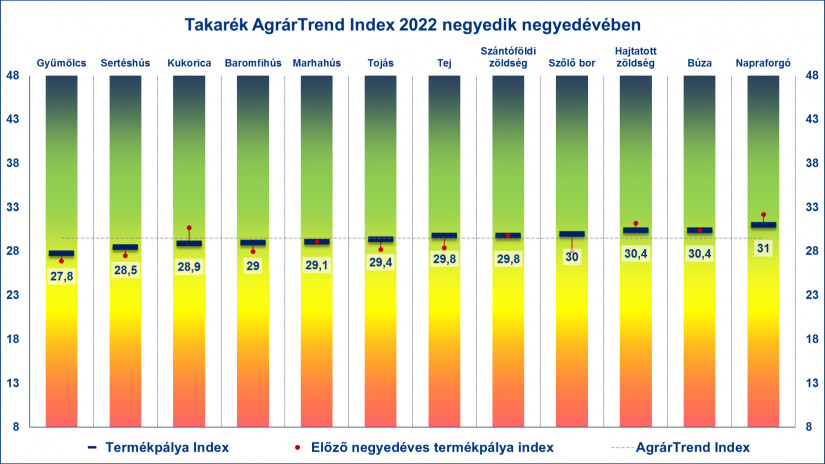 Takarék AgrárTrend Index 2022 negyedik negyedévében (Forrás: MKB Bank és Takarékbank)