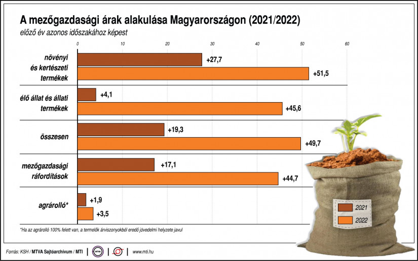 A mezőgazdasági árak alakulása Magyarországon 2021/2022 viszonylatában (Forrás: KSH/MTVA Sajtóarchívum/MTI)