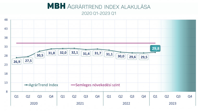 Az MBH Agrártrend-index alakulása 2020 első negyedéve és 2023 első negyedéve között (Forrás: MBH Bank)