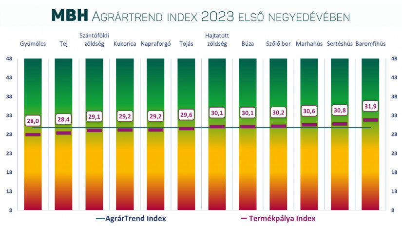 MBH AgrárTrend index 2023 első negyedévében (Forrás: MBH Bank)
