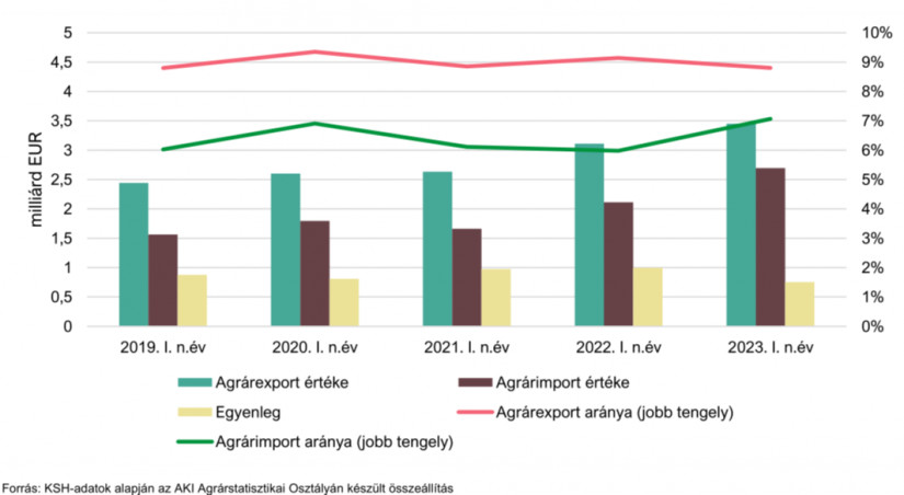 Az agrár-külkereskedelem alakulása és részesedése a nemzetgazdaság teljes exportjából és importjából (2019–2023) (Forrás: A KSH adatai alapján az AKI Agrárstatisztikai Osztálya)