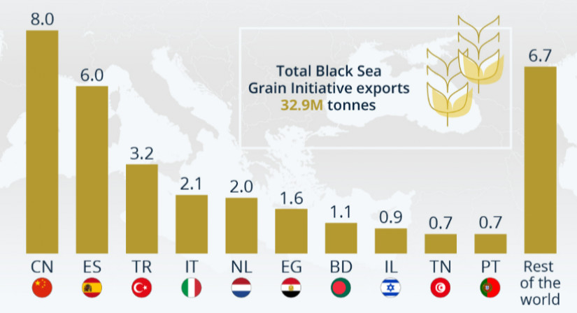 A fekete-tengeri gabonamegállapodás révén az egyes országokba eljuttatott mennyiségek (Forrás: UN OCHA)