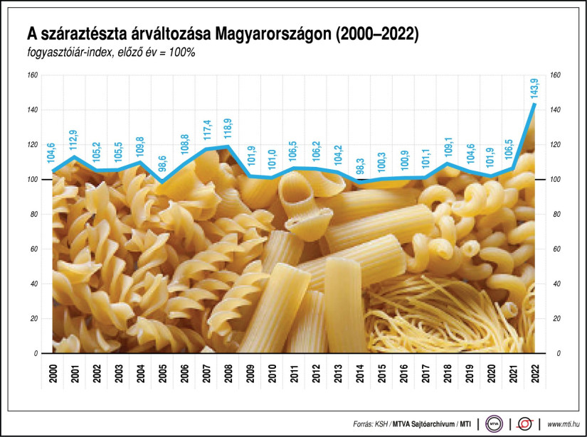 A száraztészta árváltozása Magyarországon 2000-2022 között (Forrás: KSH/MTVA Sajtóarchívum/MTI)