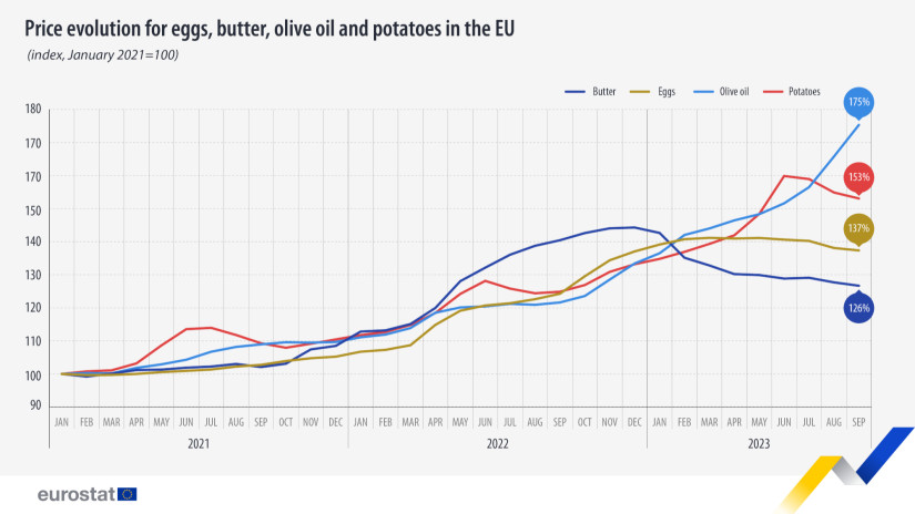 Az olívaolaj, a burgonya, a tojás és a burgonya árának változása az Európai Unióban (Forrás: Eurostat)