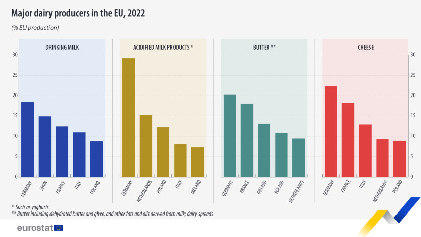 Az Európai Unió fontosabb tejtermék-előállítói 2022-ben (Forrás: Eurostat)
