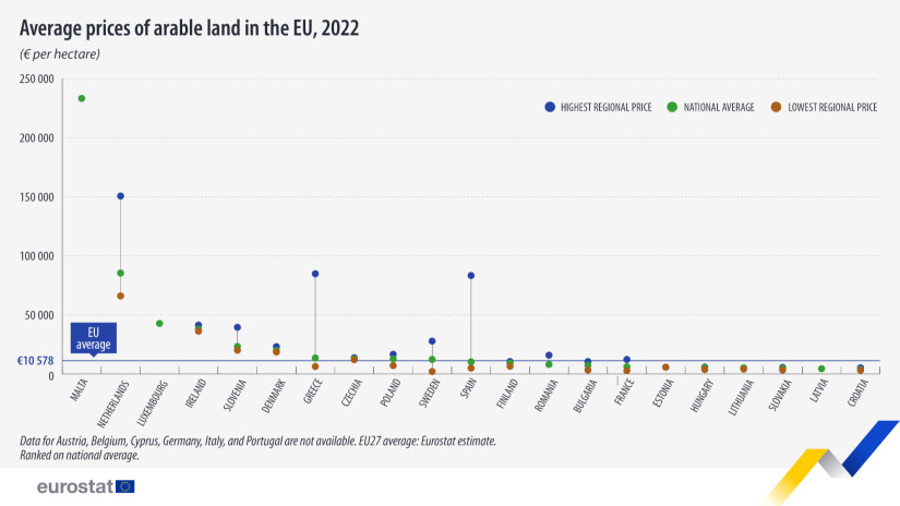Egy hektárnyi szántóföld átlagos ára az Európai Unió tagállamaiban 2022-ben (Forrás: Eurostat)