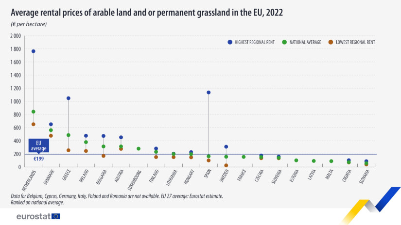 Egy hektárnyi szántóföld és/vagy gyepterület átlagos éves bérleti díja az Európai Unió tagállamaiban 2022-ben (Forrás: Eurostat)