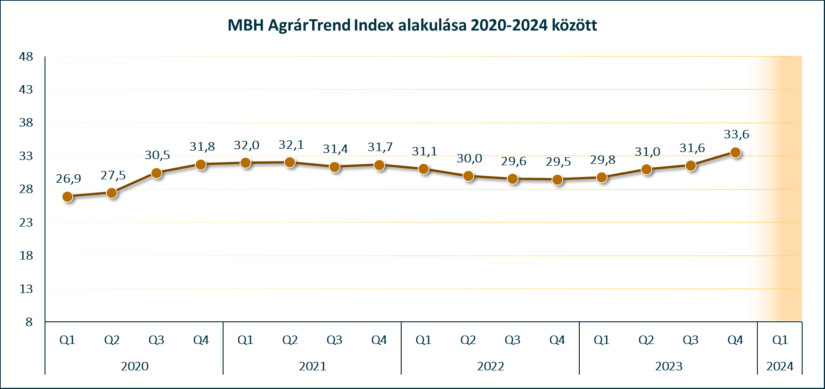 Az MBH AgrárTrend Indexének alakulása a 2020 és 2024 közötti időszakban (Forrás: MBH)