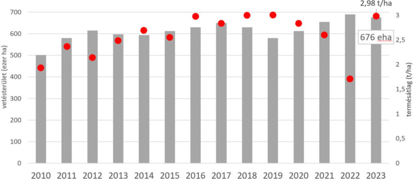 1. ábra: a napraforgó vetésterülete és termésátlaga országos szinten (2010-2023)