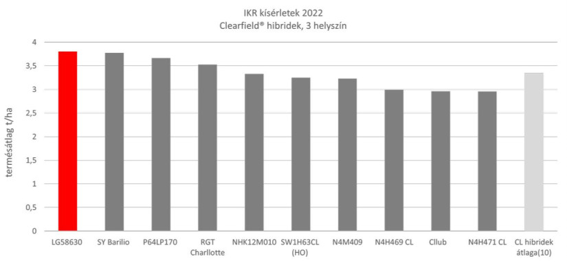 4. ábra: az LG 58.630 CL teljesítménye a 2022-es IKR kísérletekben