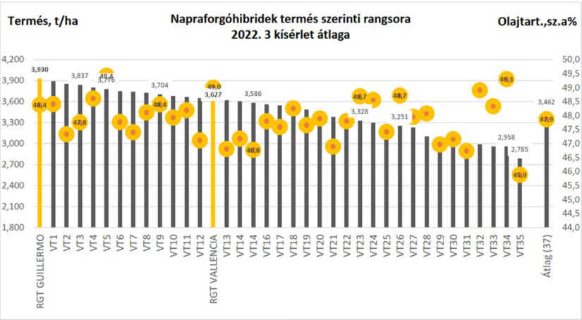 2. ábra: IKR Agrár Kft. országos fajtakísérleti erdményei, 2022, aszályos évjárat