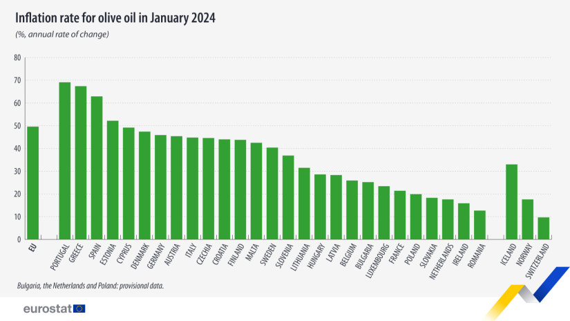 Az olívaolaj árának változása 2024 januárjában az előző év azonos időszakához képest az EU tagállamaiban (Forrás: Eurostat)
