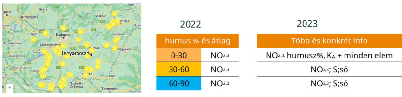 A hazai vizsgálati helyeink (2023) és rutinunk 2022/2023-ban