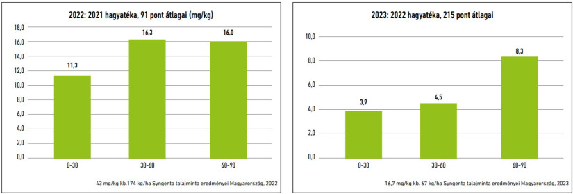 1. és 2. diagram: a 2022/2023-as években a mintavételi pontokban 30 cm-es rétegekben található nitrit-, nitrát-(mg/kg) tartalmak