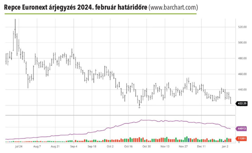 Repce Euronext árjegyzés 2024. február határidőre (www.barchart.com)