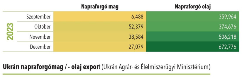 Ukrán napraforgómag / - olaj export (Ukrán Agrár- és Élelmiszerügyi Minisztérium)