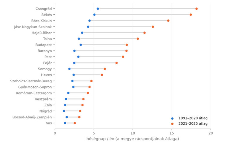 A forró napok számának növekedése megyénként (1991–2020 vs. 2021–2025): az ország déli és keleti részein (különösen Csongrád, Békés és Bács-Kiskun megyékben) ugrásszerűen megnövekedett a 35 °C-ot elérő forró napok évi száma.